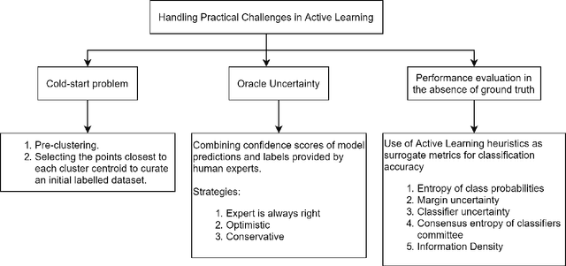Figure 1 for Addressing practical challenges in Active Learning via a hybrid query strategy