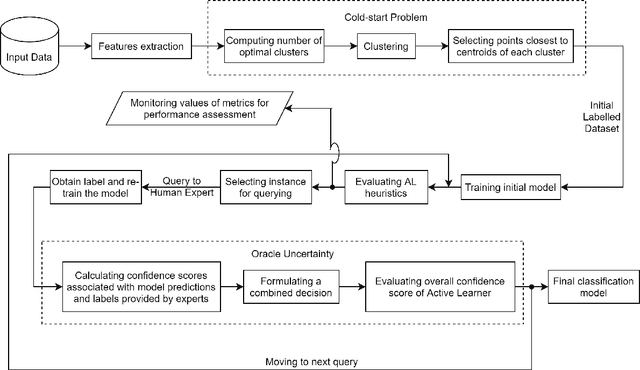 Figure 3 for Addressing practical challenges in Active Learning via a hybrid query strategy
