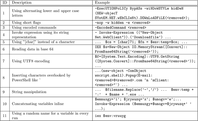 Figure 1 for Detecting Malicious PowerShell Commands using Deep Neural Networks