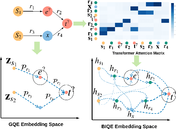 Figure 3 for Answering Complex Queries in Knowledge Graphs with Bidirectional Sequence Encoders