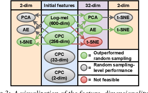 Figure 3 for Analysis of Self-Supervised Learning and Dimensionality Reduction Methods in Clustering-Based Active Learning for Speech Emotion Recognition