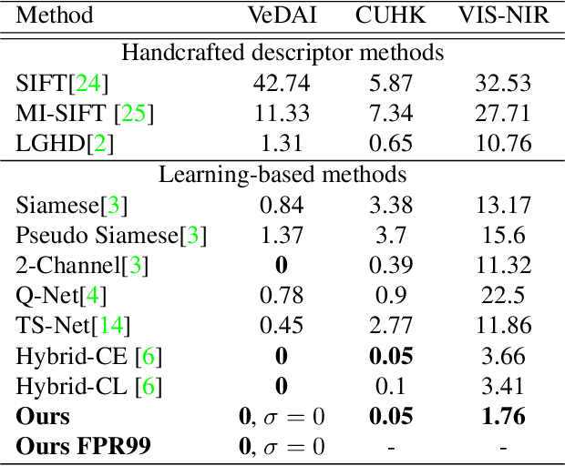 Figure 4 for Paying Attention to Multiscale Feature Maps in Multimodal Image Matching