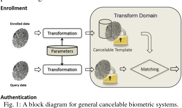 Figure 1 for Ranking Based Locality Sensitive Hashing Enabled Cancelable Biometrics: Index-of-Max Hashing