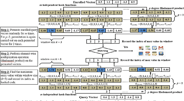 Figure 2 for Ranking Based Locality Sensitive Hashing Enabled Cancelable Biometrics: Index-of-Max Hashing