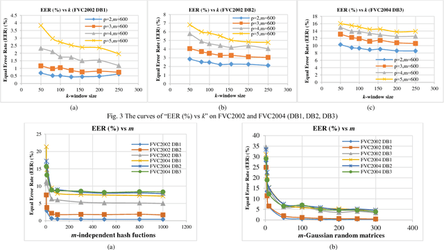 Figure 3 for Ranking Based Locality Sensitive Hashing Enabled Cancelable Biometrics: Index-of-Max Hashing