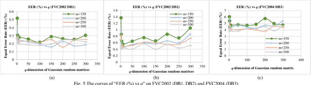 Figure 4 for Ranking Based Locality Sensitive Hashing Enabled Cancelable Biometrics: Index-of-Max Hashing