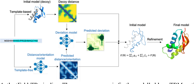 Figure 1 for tFold-TR: Combining Deep Learning Enhanced Hybrid Potential Energy for Template-Based Modelling Structure Refinement