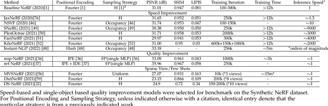 Figure 2 for NeRF: Neural Radiance Field in 3D Vision, A Comprehensive Review