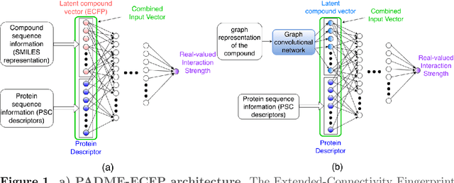 Figure 1 for PADME: A Deep Learning-based Framework for Drug-Target Interaction Prediction