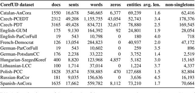 Figure 1 for Findings of the Shared Task on Multilingual Coreference Resolution