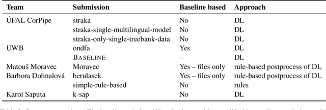 Figure 3 for Findings of the Shared Task on Multilingual Coreference Resolution