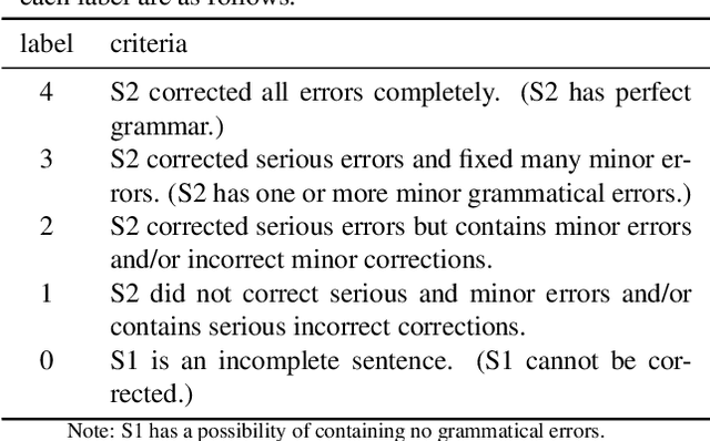 Figure 3 for Proficiency Matters Quality Estimation in Grammatical Error Correction