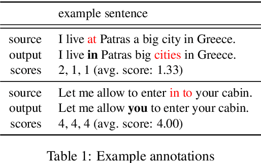 Figure 2 for Proficiency Matters Quality Estimation in Grammatical Error Correction