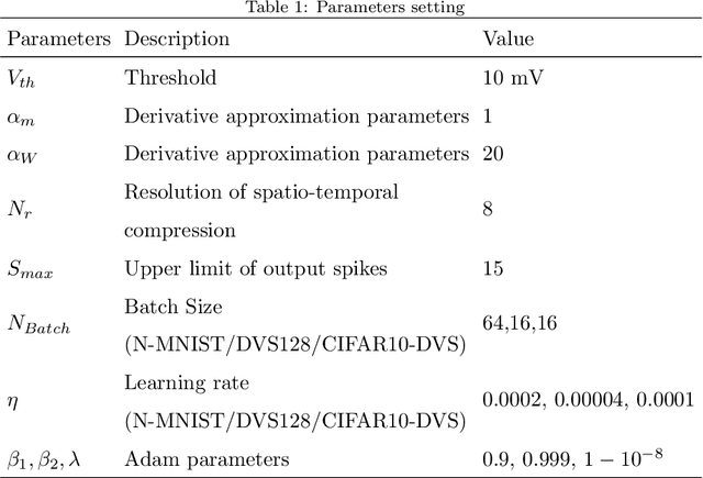 Figure 2 for Ultra-low Latency Spiking Neural Networks with Spatio-Temporal Compression and Synaptic Convolutional Block