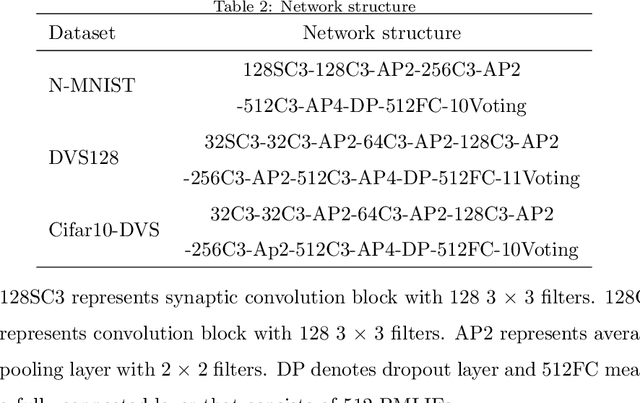 Figure 4 for Ultra-low Latency Spiking Neural Networks with Spatio-Temporal Compression and Synaptic Convolutional Block