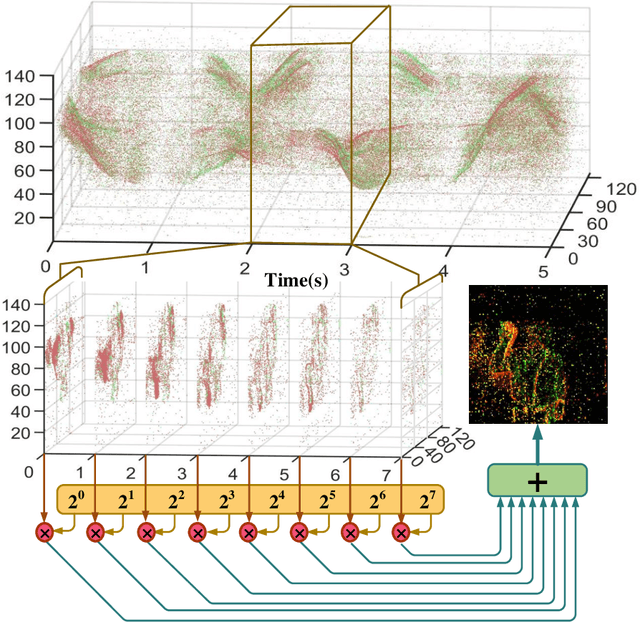Figure 1 for Ultra-low Latency Spiking Neural Networks with Spatio-Temporal Compression and Synaptic Convolutional Block