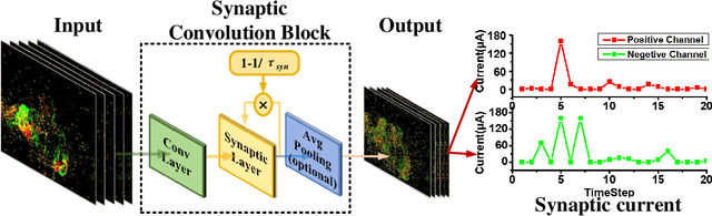 Figure 3 for Ultra-low Latency Spiking Neural Networks with Spatio-Temporal Compression and Synaptic Convolutional Block