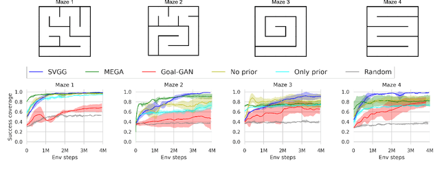 Figure 3 for Stein Variational Goal Generation For Reinforcement Learning in Hard Exploration Problems