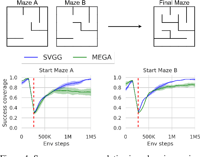 Figure 4 for Stein Variational Goal Generation For Reinforcement Learning in Hard Exploration Problems