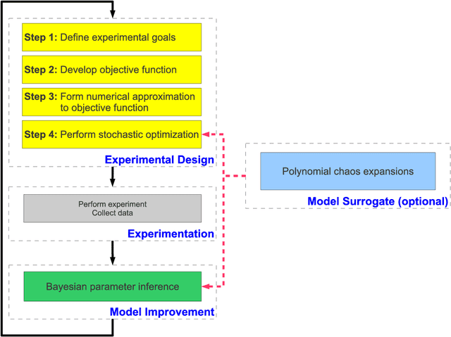 Figure 1 for Simulation-based optimal Bayesian experimental design for nonlinear systems
