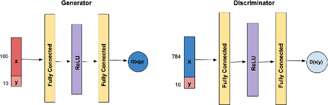 Figure 1 for DP-CGAN: Differentially Private Synthetic Data and Label Generation