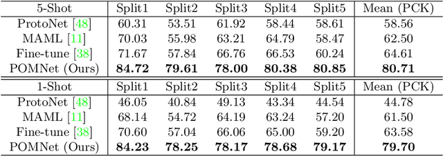 Figure 2 for Pose for Everything: Towards Category-Agnostic Pose Estimation