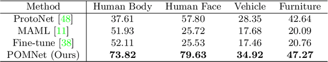 Figure 4 for Pose for Everything: Towards Category-Agnostic Pose Estimation
