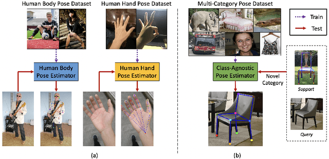 Figure 1 for Pose for Everything: Towards Category-Agnostic Pose Estimation