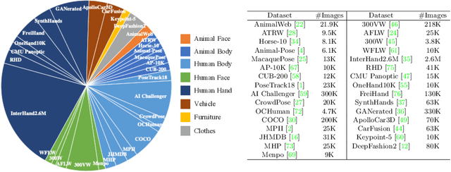 Figure 3 for Pose for Everything: Towards Category-Agnostic Pose Estimation