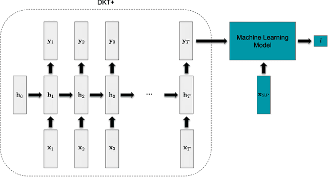 Figure 2 for Incorporating Features Learned by an Enhanced Deep Knowledge Tracing Model for STEM/Non-STEM Job Prediction