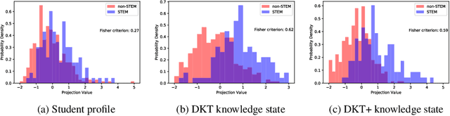 Figure 4 for Incorporating Features Learned by an Enhanced Deep Knowledge Tracing Model for STEM/Non-STEM Job Prediction