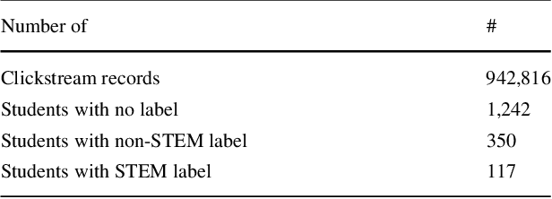 Figure 1 for Incorporating Features Learned by an Enhanced Deep Knowledge Tracing Model for STEM/Non-STEM Job Prediction