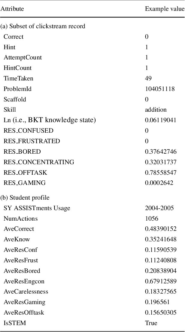 Figure 3 for Incorporating Features Learned by an Enhanced Deep Knowledge Tracing Model for STEM/Non-STEM Job Prediction