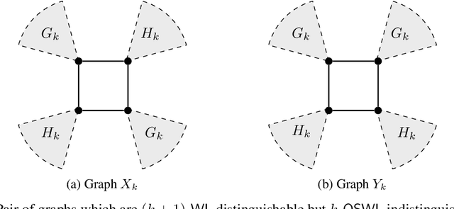 Figure 2 for Ordered Subgraph Aggregation Networks