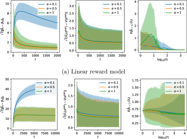 Figure 3 for Statistical Inference for Online Decision Making via Stochastic Gradient Descent