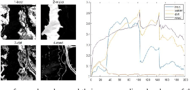 Figure 4 for Spectral Variability Augmented Sparse Unmixing of Hyperspectral Images