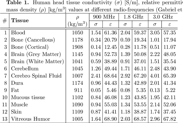 Figure 2 for Learning-based estimation of dielectric properties and tissue density in head models for personalized radio-frequency dosimetry