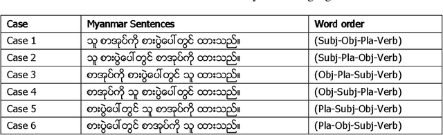 Figure 1 for Statistical Function Tagging and Grammatical Relations of Myanmar Sentences