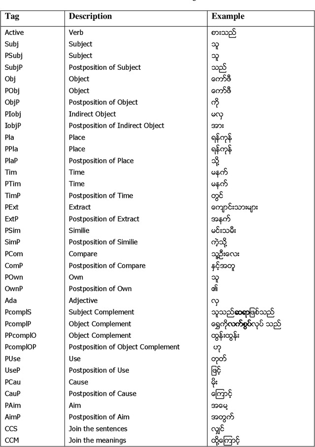 Figure 3 for Statistical Function Tagging and Grammatical Relations of Myanmar Sentences