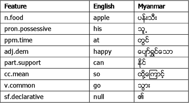 Figure 4 for Statistical Function Tagging and Grammatical Relations of Myanmar Sentences