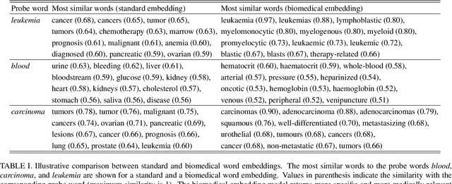 Figure 4 for Discovering key topics from short, real-world medical inquiries via natural language processing and unsupervised learning