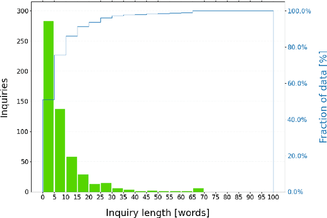 Figure 2 for Discovering key topics from short, real-world medical inquiries via natural language processing and unsupervised learning