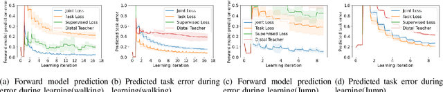 Figure 3 for Leveraging Forward Model Prediction Error for Learning Control