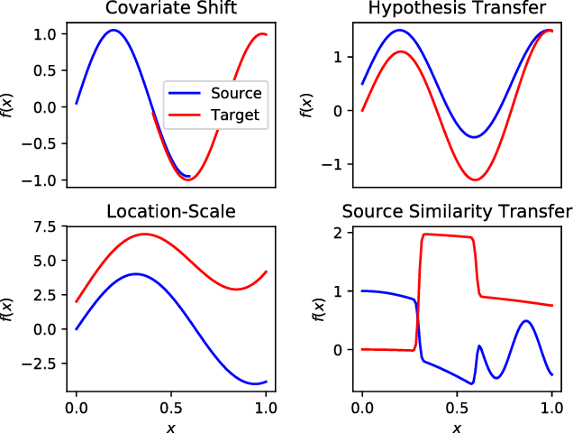 Figure 2 for Transfer Regression via Pairwise Similarity Regularization