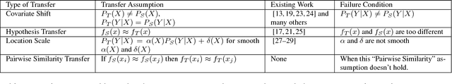 Figure 1 for Transfer Regression via Pairwise Similarity Regularization