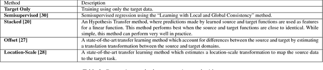 Figure 3 for Transfer Regression via Pairwise Similarity Regularization