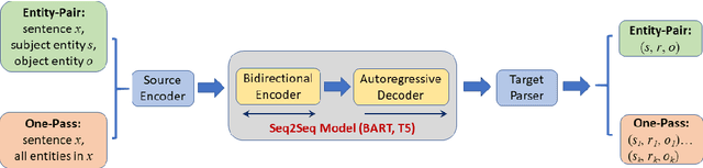 Figure 1 for A Generative Model for Relation Extraction and Classification