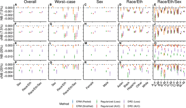 Figure 3 for Net benefit, calibration, threshold selection, and training objectives for algorithmic fairness in healthcare