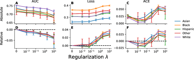 Figure 4 for Net benefit, calibration, threshold selection, and training objectives for algorithmic fairness in healthcare