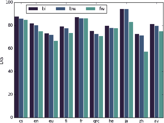 Figure 3 for Recursive Subtree Composition in LSTM-Based Dependency Parsing